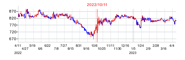 2022年10月11日 10:12前後のの株価チャート